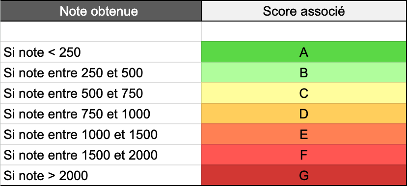 Tableau récapitulant les notes pour chaque score. A pour un score inférieur à 150, B entre 250 et 500, C entre 500 et 750, D entre 750 et 1000, E entre 1000 et 1500, F entre 1500 et 2000 et G si supérieur à 2000