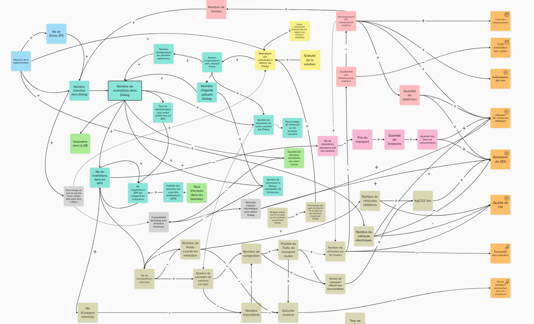 Diagramme d'influences DiaLog